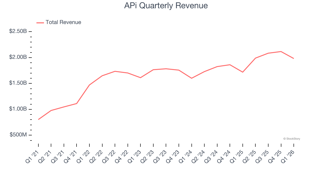 APi Quarterly Revenue