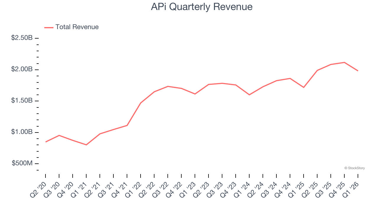 APi Quarterly Revenue