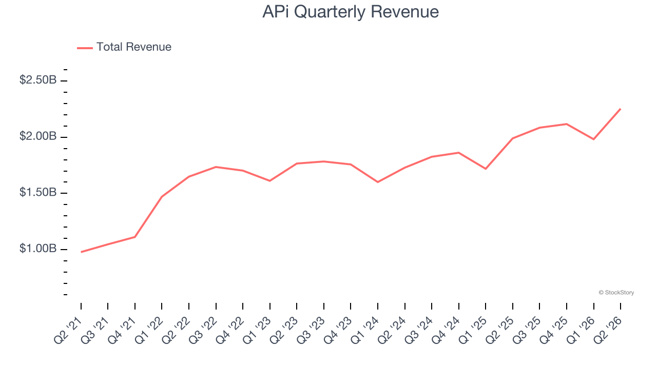 APi Quarterly Revenue