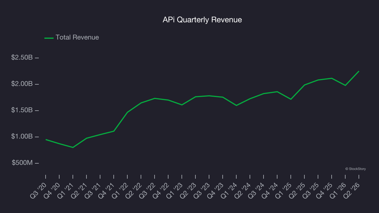 APi Quarterly Revenue