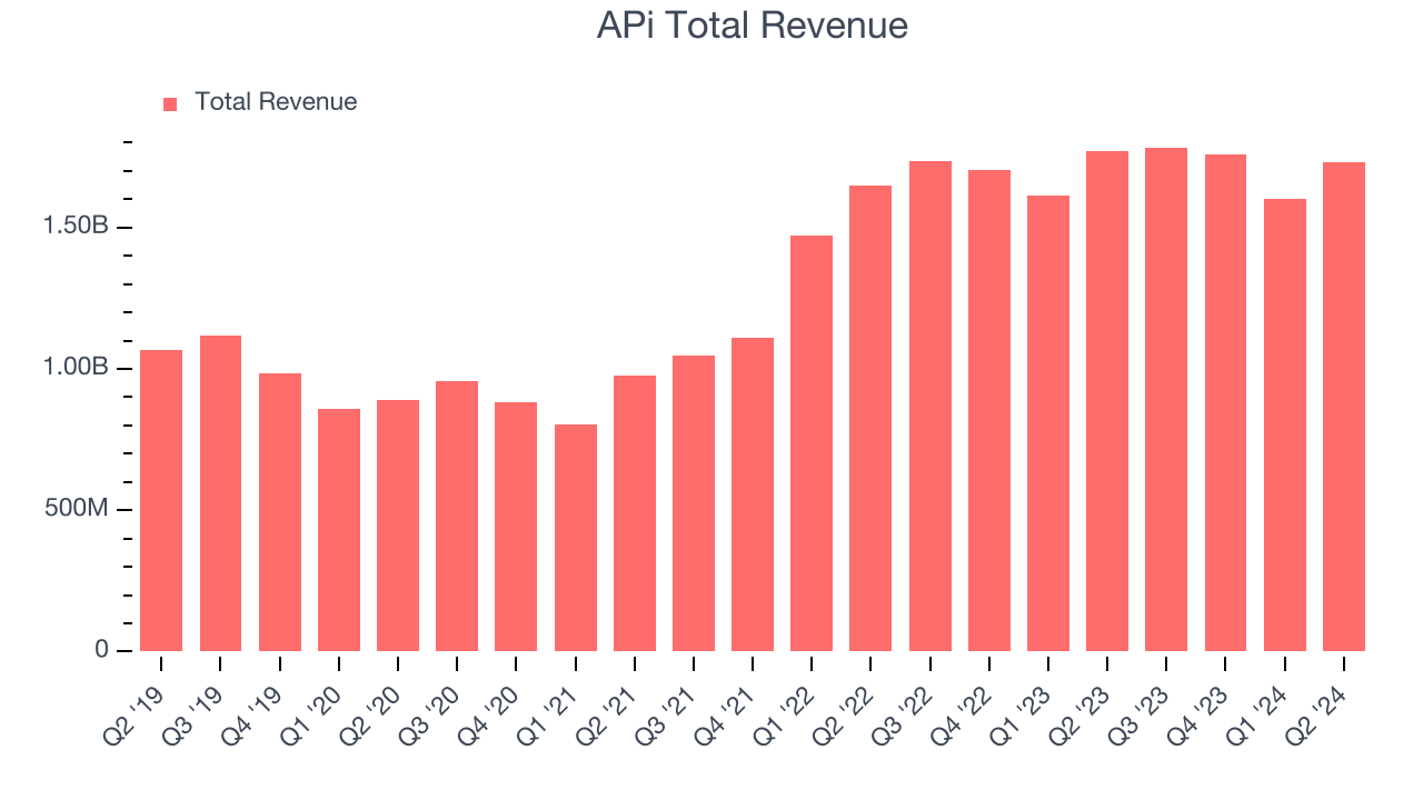 APi Total Revenue