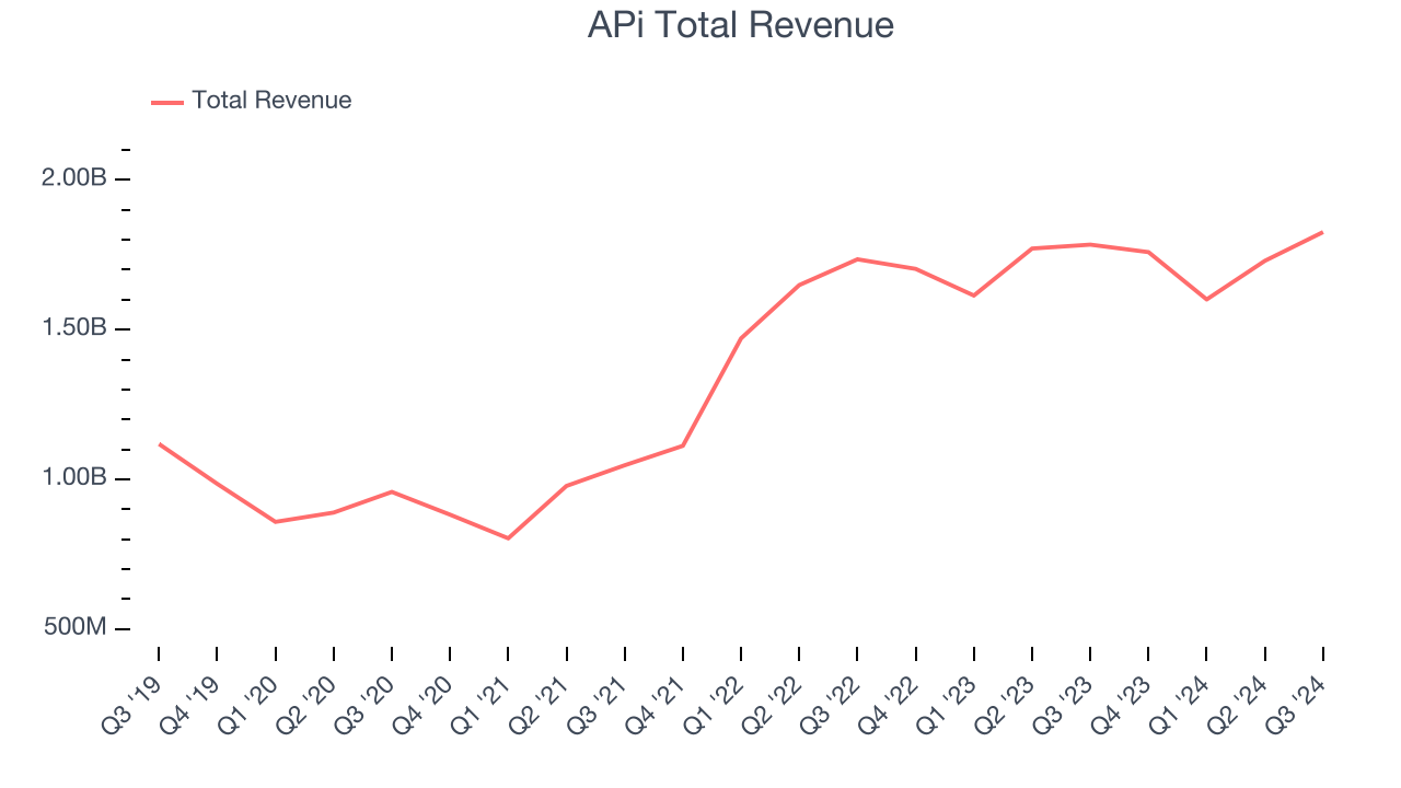 APi Total Revenue