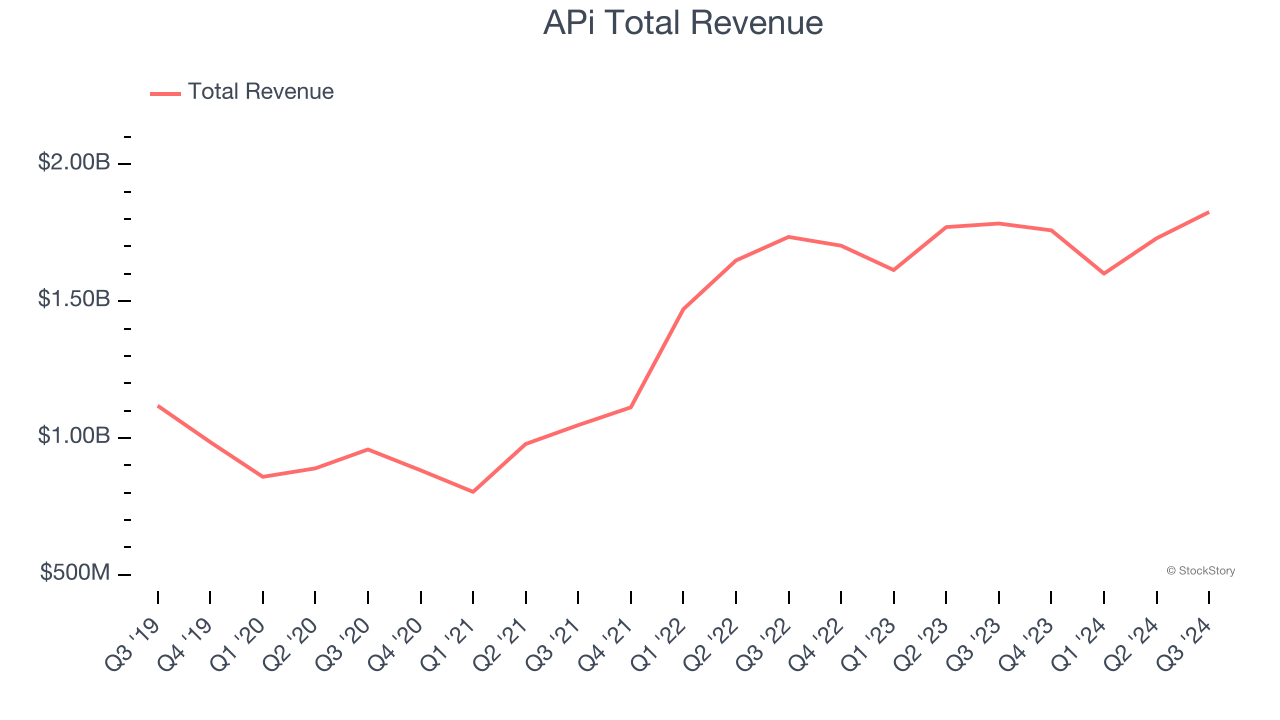 APi Total Revenue