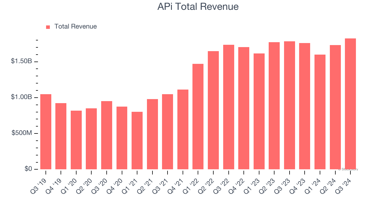 APi Total Revenue