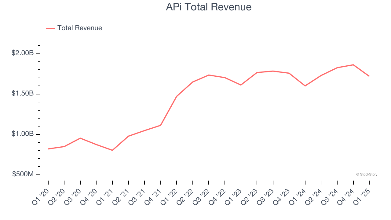 APi Total Revenue