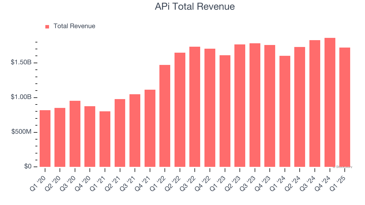 APi Total Revenue