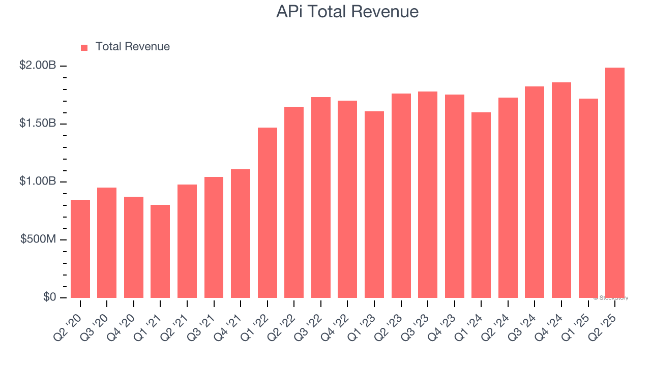 APi Total Revenue