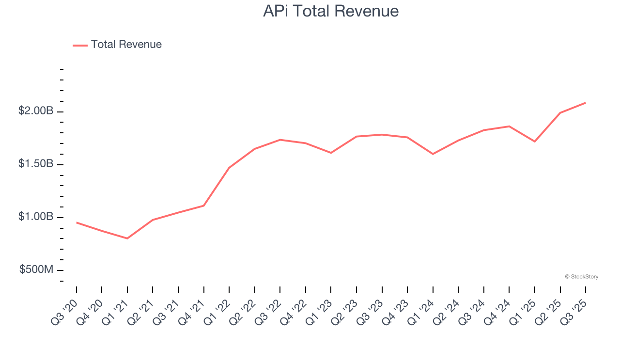 APi Total Revenue