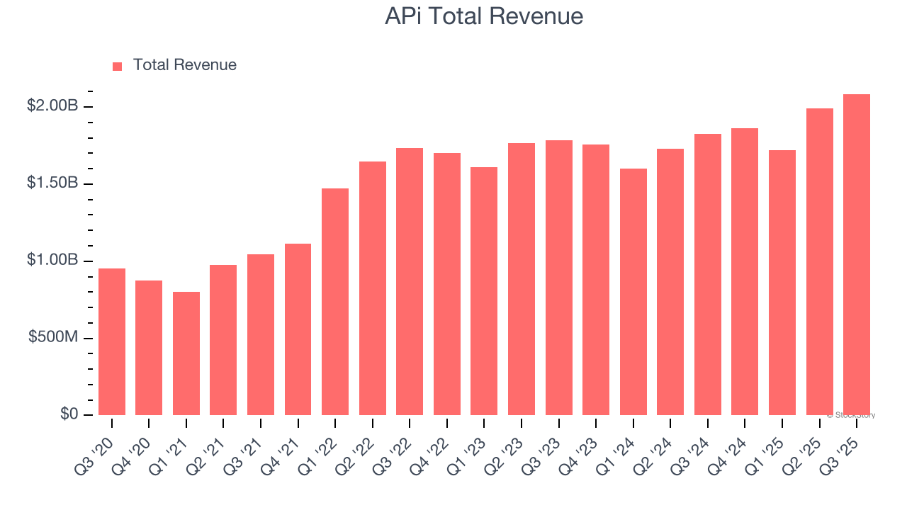 APi Total Revenue