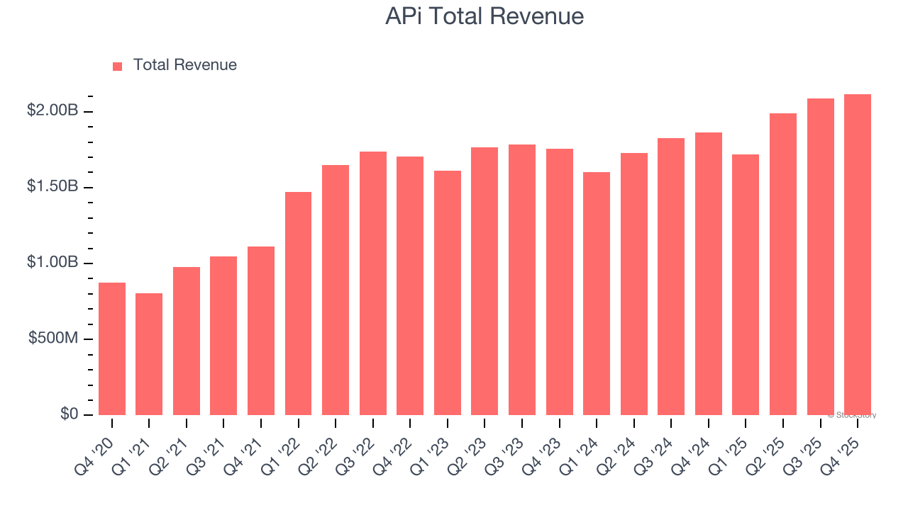 APi Total Revenue