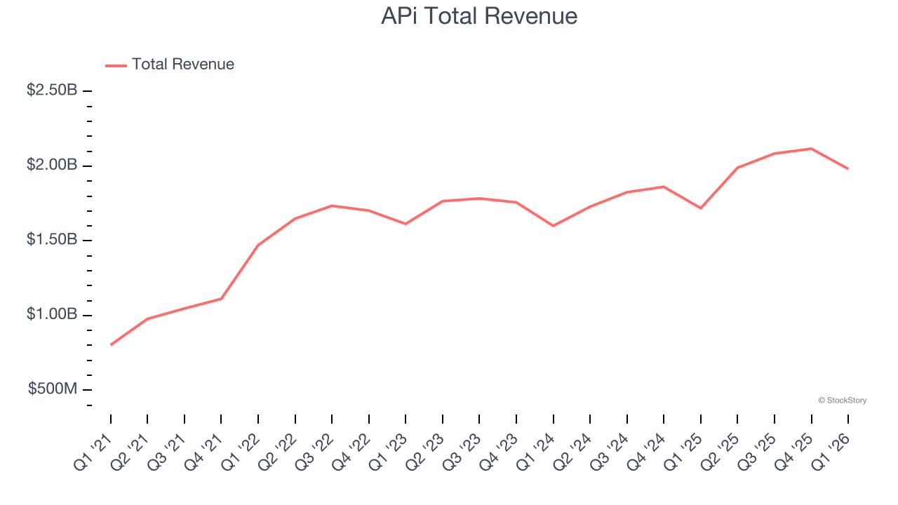 APi Total Revenue
