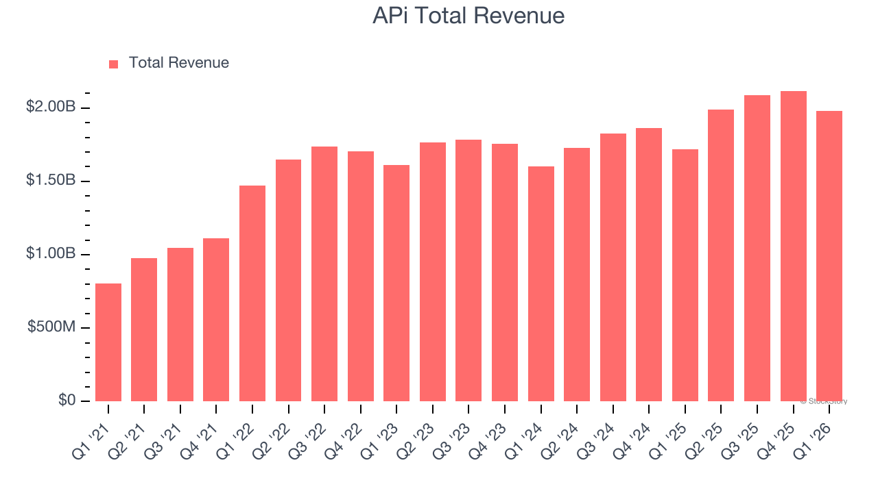 APi Total Revenue