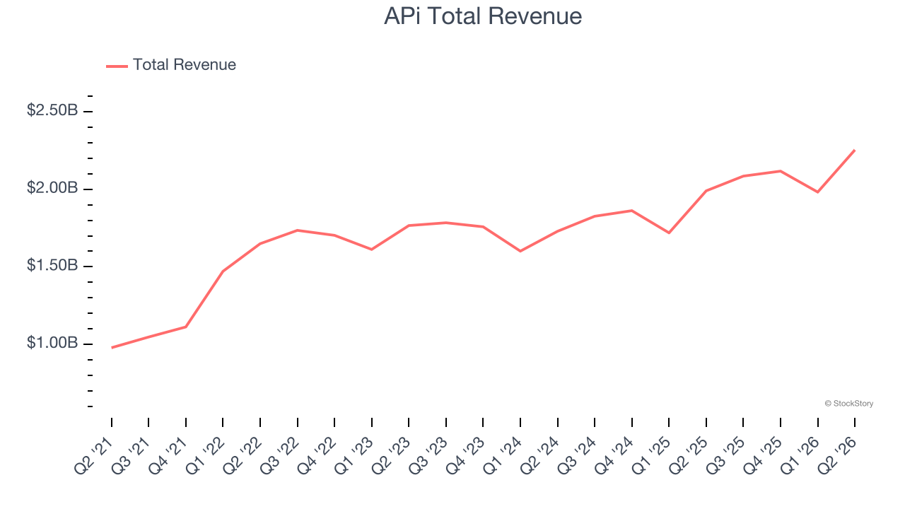 APi Total Revenue