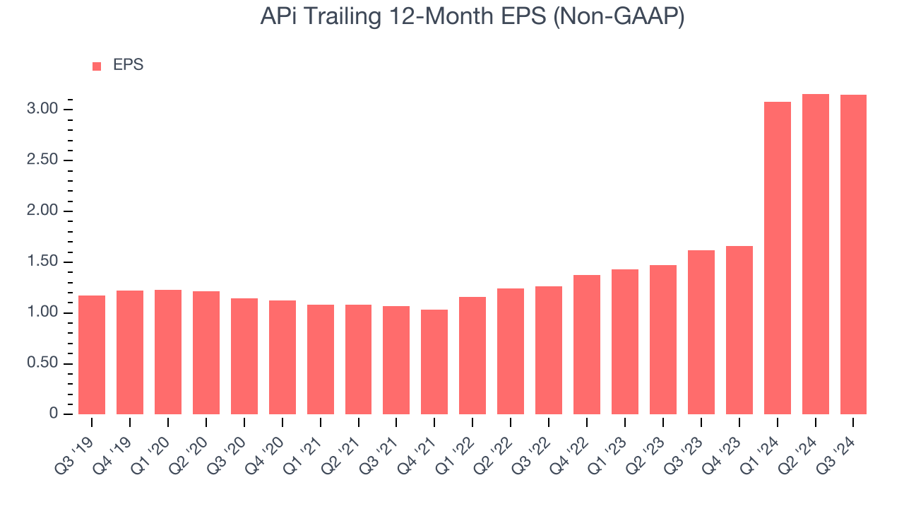 APi Trailing 12-Month EPS (Non-GAAP)