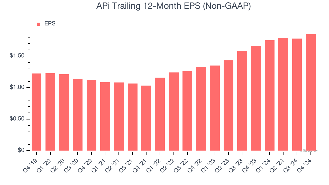 APi Trailing 12-Month EPS (Non-GAAP)