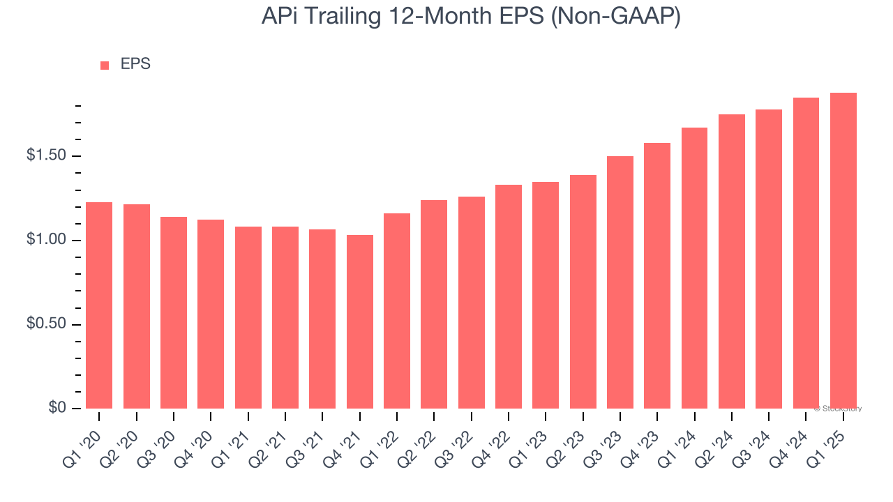 APi Trailing 12-Month EPS (Non-GAAP)