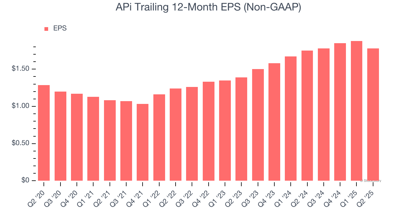 APi Trailing 12-Month EPS (Non-GAAP)