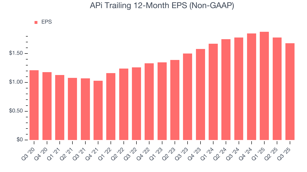 APi Trailing 12-Month EPS (Non-GAAP)