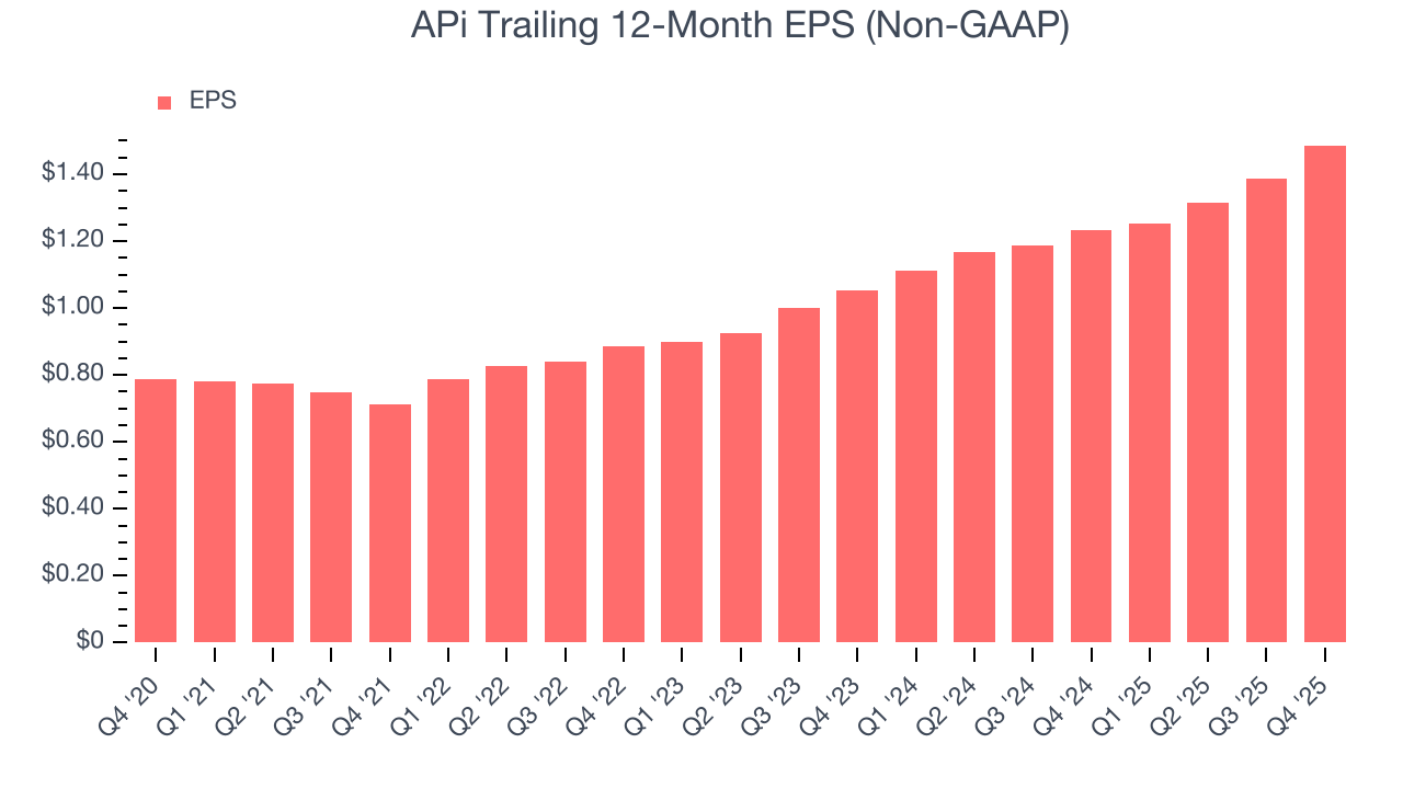 APi Trailing 12-Month EPS (Non-GAAP)
