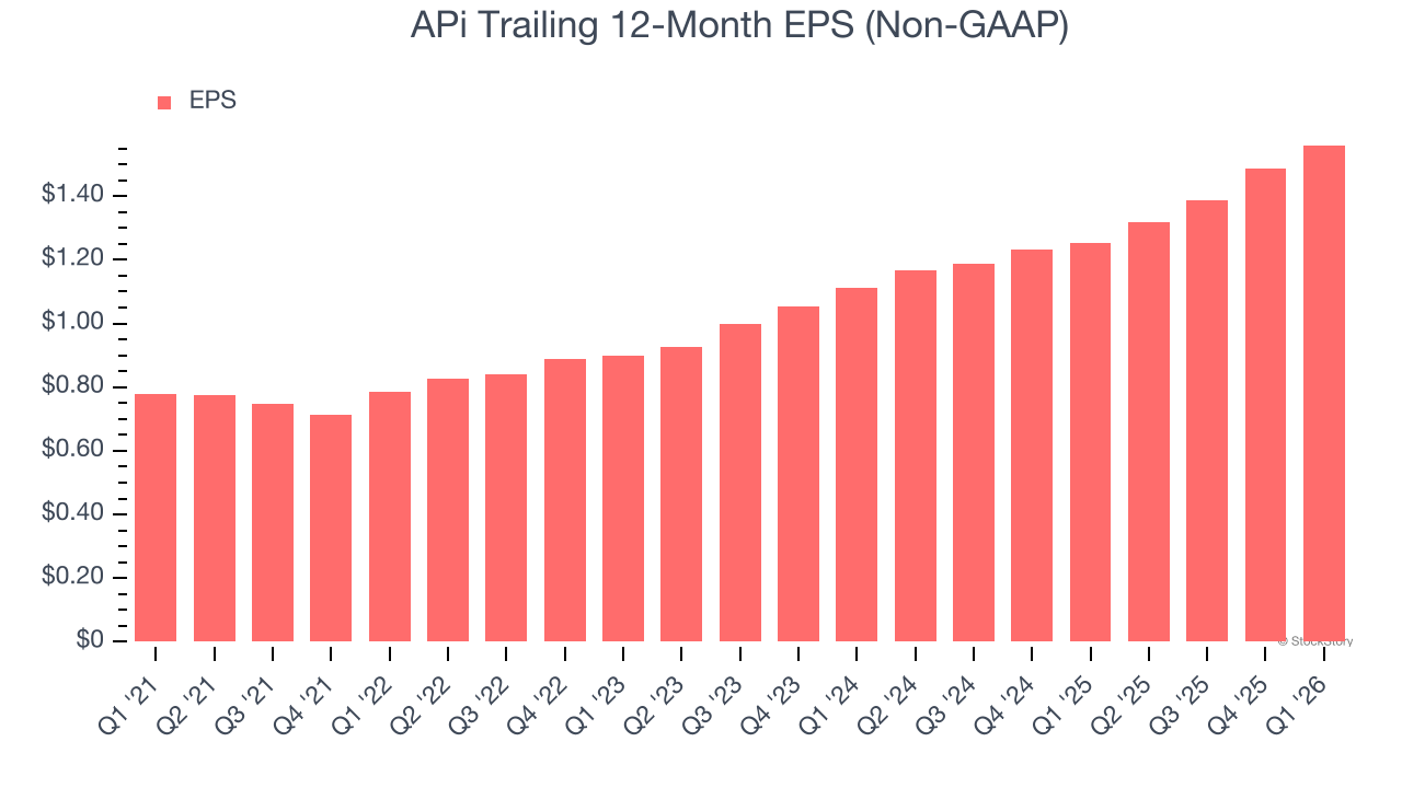 APi Trailing 12-Month EPS (Non-GAAP)