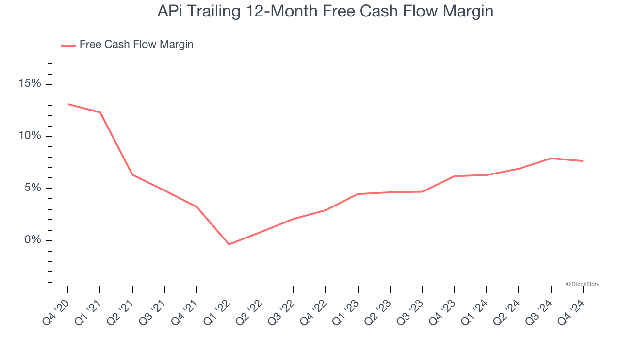 APi Trailing 12-Month Free Cash Flow Margin