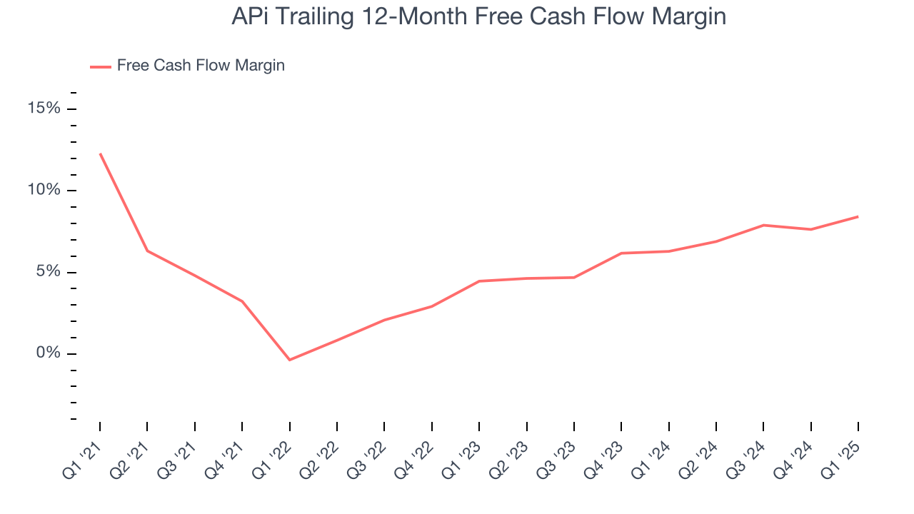 APi Trailing 12-Month Free Cash Flow Margin