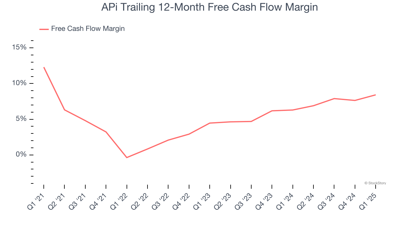 APi Trailing 12-Month Free Cash Flow Margin