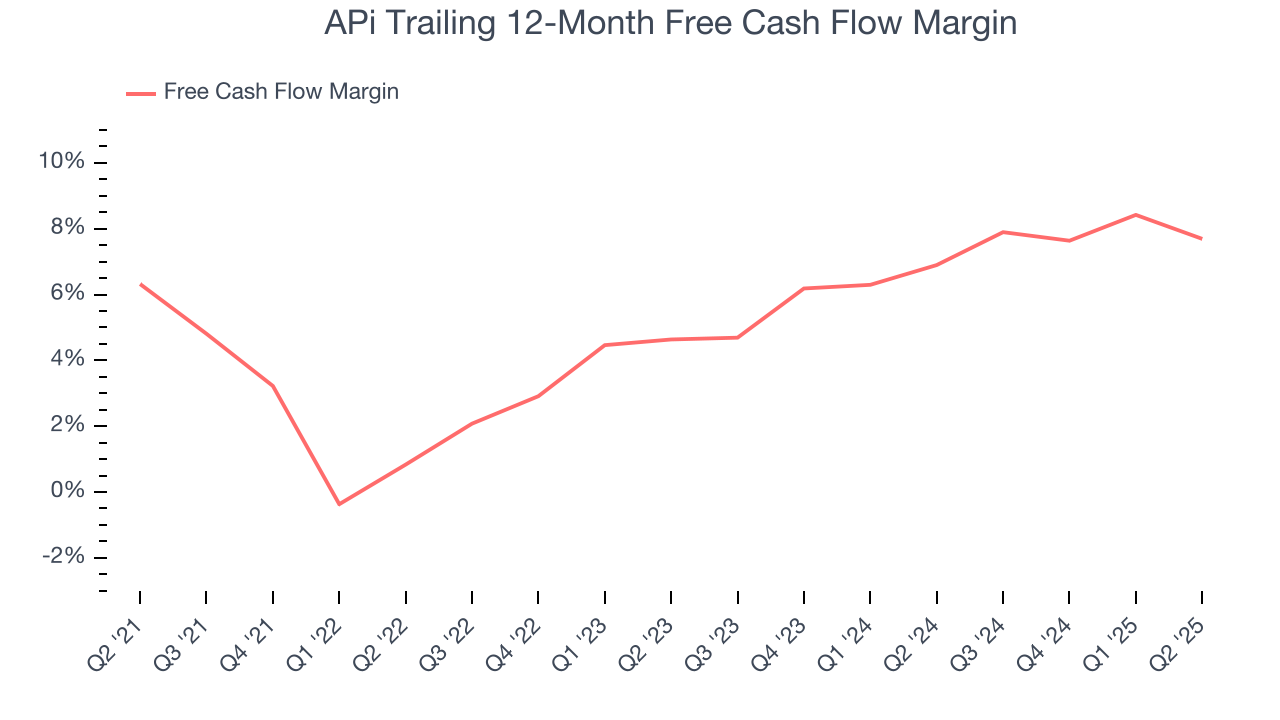 APi Trailing 12-Month Free Cash Flow Margin