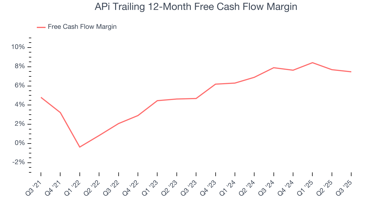 APi Trailing 12-Month Free Cash Flow Margin
