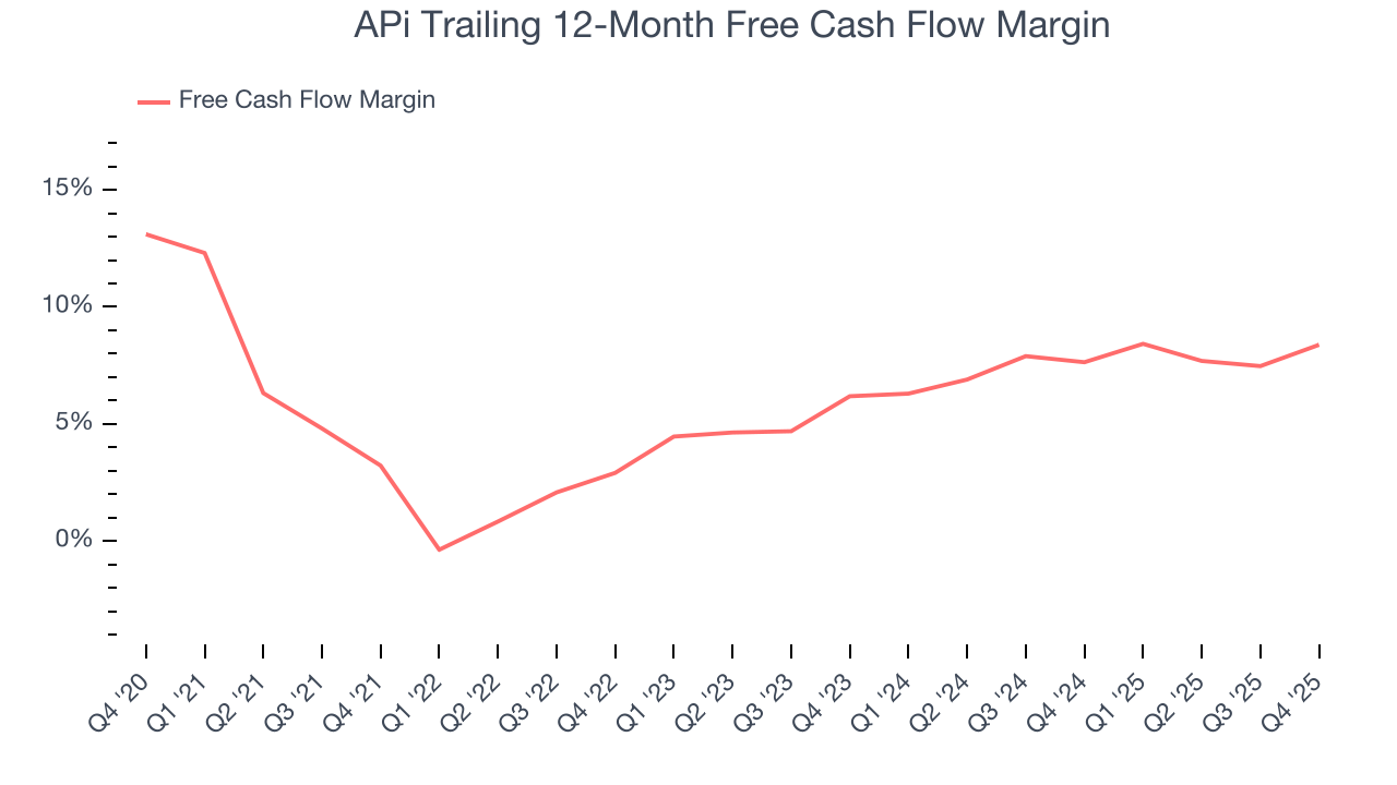 APi Trailing 12-Month Free Cash Flow Margin