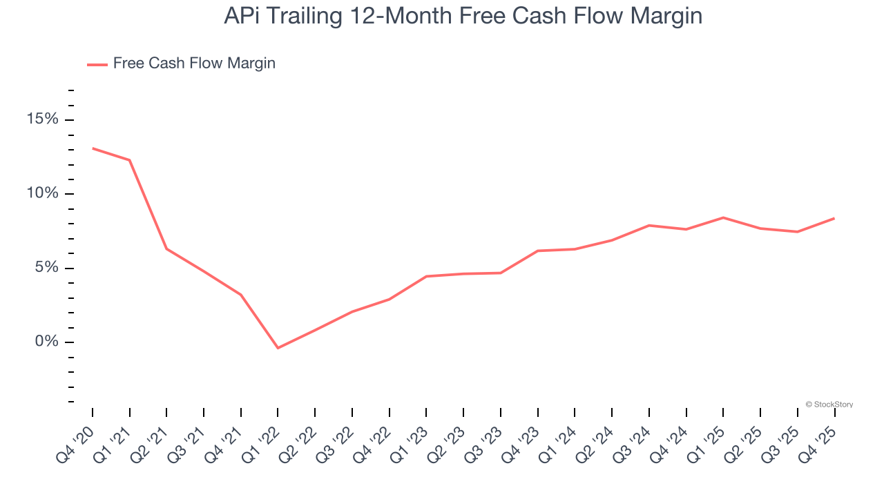 APi Trailing 12-Month Free Cash Flow Margin