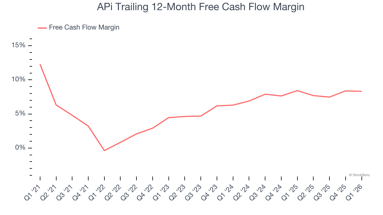 APi Trailing 12-Month Free Cash Flow Margin