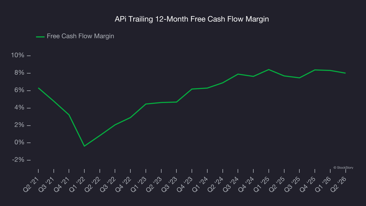 APi Trailing 12-Month Free Cash Flow Margin