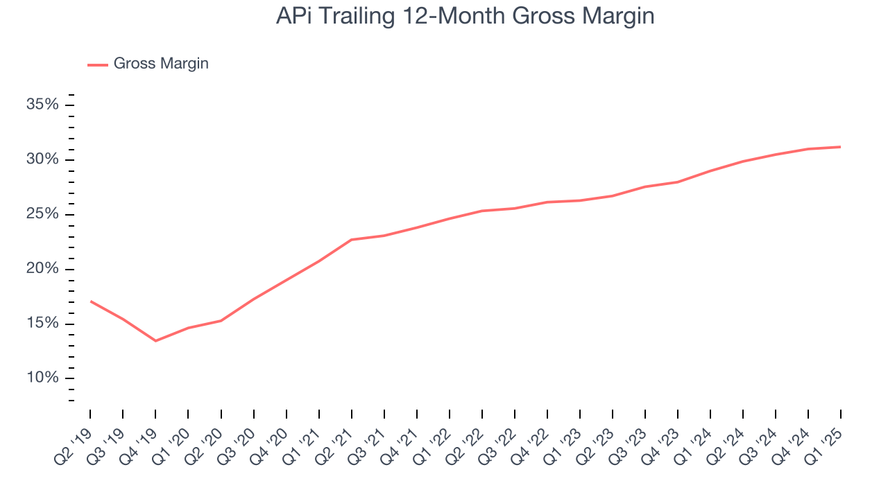 APi Trailing 12-Month Gross Margin