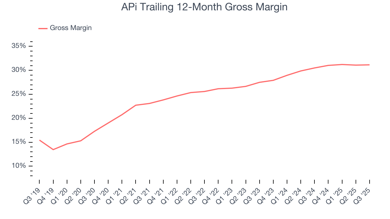 APi Trailing 12-Month Gross Margin