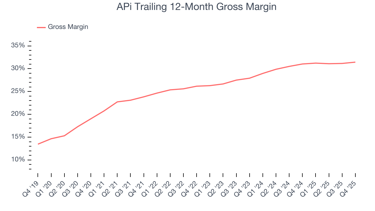 APi Trailing 12-Month Gross Margin