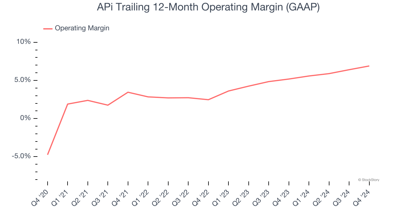 APi Trailing 12-Month Operating Margin (GAAP)