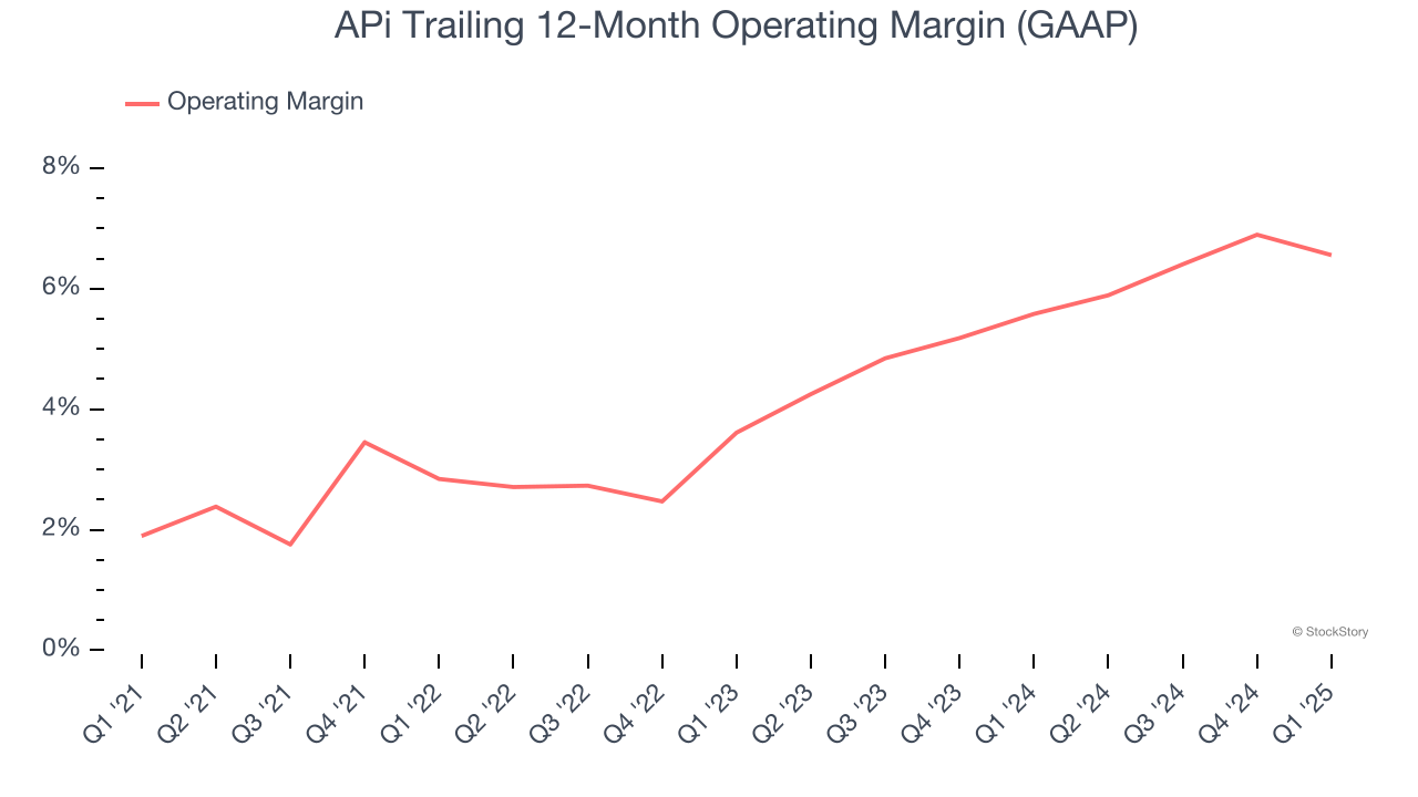 APi Trailing 12-Month Operating Margin (GAAP)
