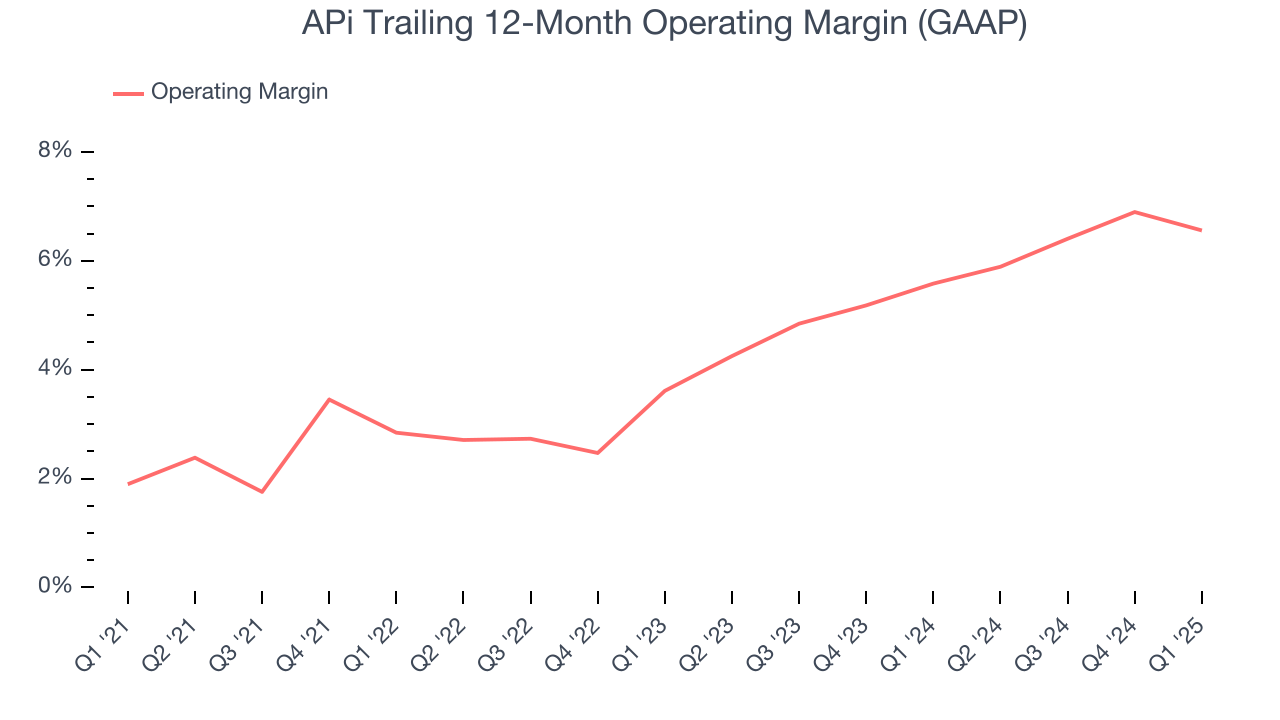 APi Trailing 12-Month Operating Margin (GAAP)