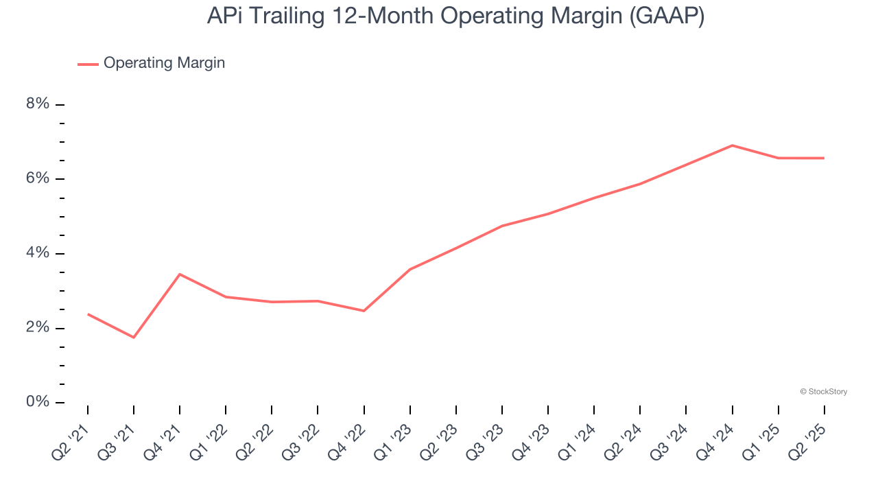 APi Trailing 12-Month Operating Margin (GAAP)