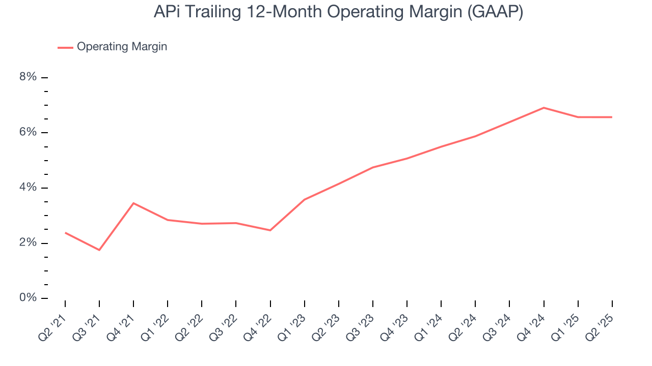 APi Trailing 12-Month Operating Margin (GAAP)