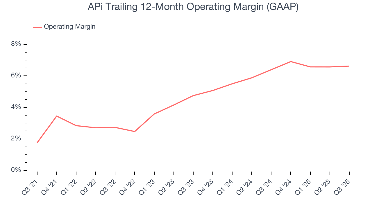 APi Trailing 12-Month Operating Margin (GAAP)