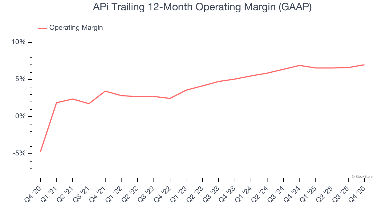 APi Trailing 12-Month Operating Margin (GAAP)