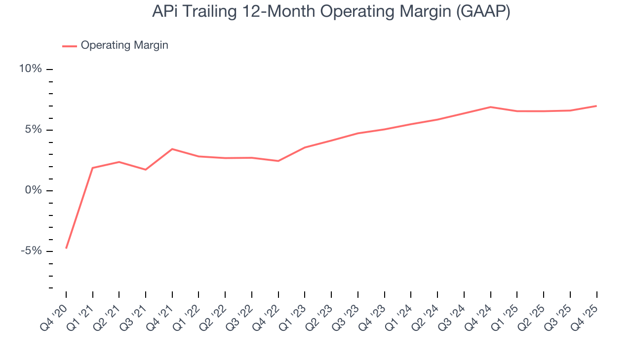 APi Trailing 12-Month Operating Margin (GAAP)