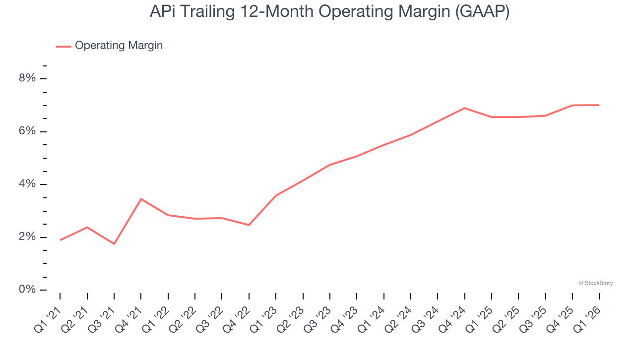 APi Trailing 12-Month Operating Margin (GAAP)