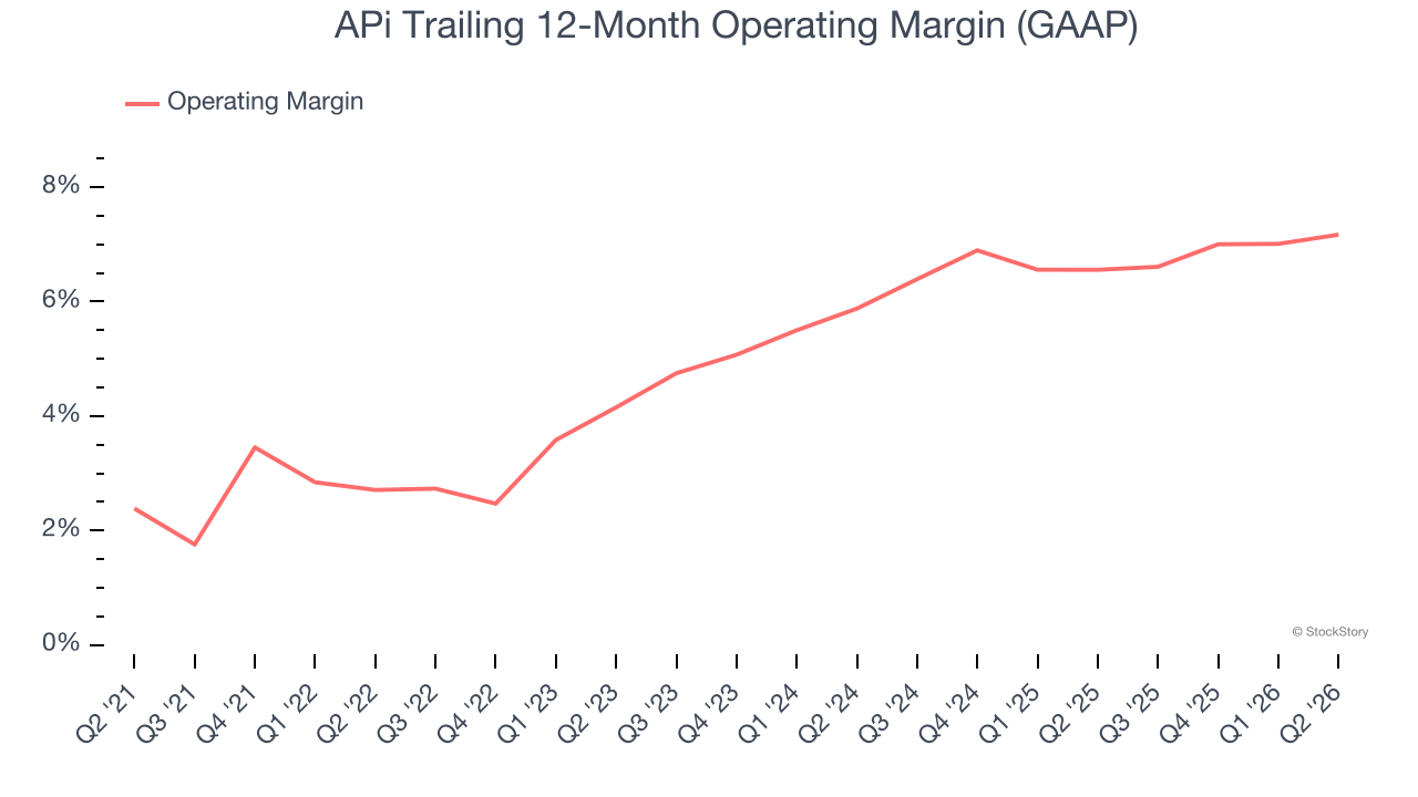 APi Trailing 12-Month Operating Margin (GAAP)