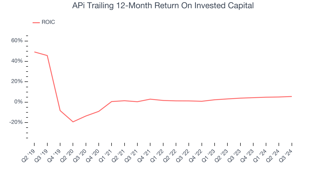 APi Trailing 12-Month Return On Invested Capital