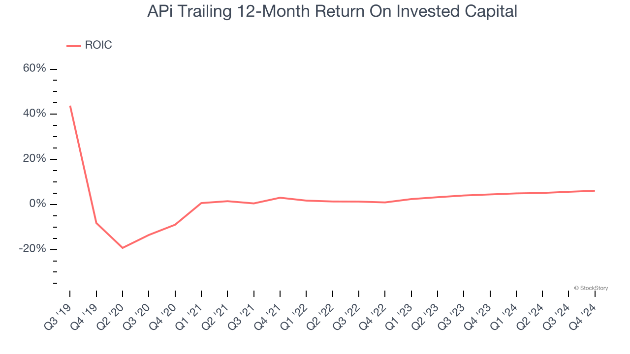 APi Trailing 12-Month Return On Invested Capital