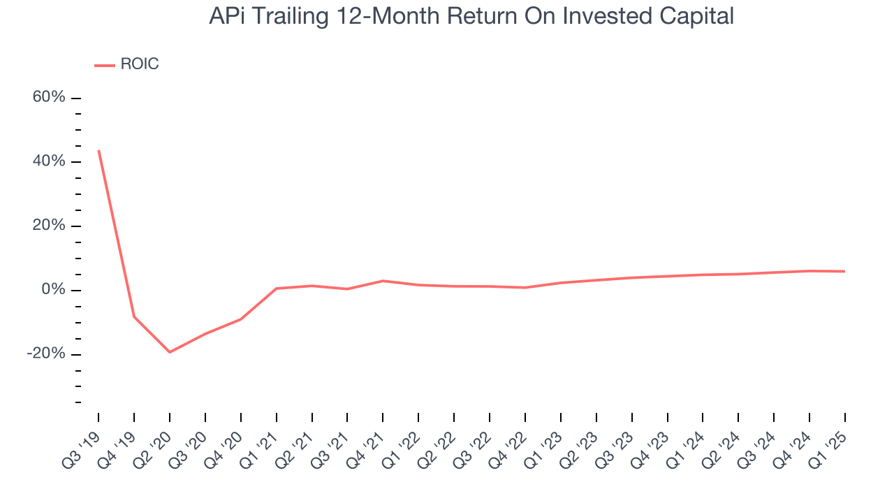 APi Trailing 12-Month Return On Invested Capital