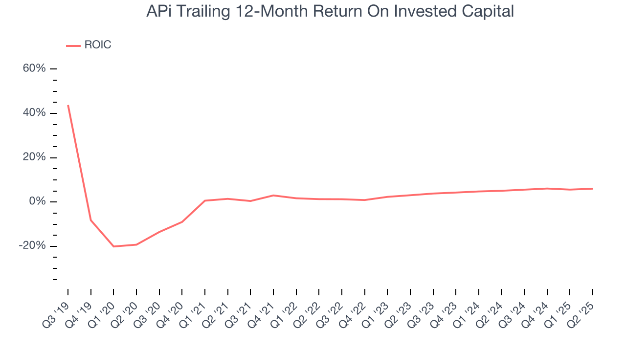 APi Trailing 12-Month Return On Invested Capital